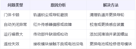 甘德兰州厂房甘德工业门常见问题与应对方案表